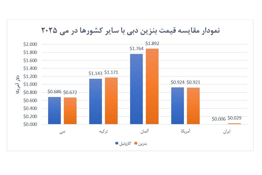 مقایسه قیمت بنزین در دبی با سایر کشورها