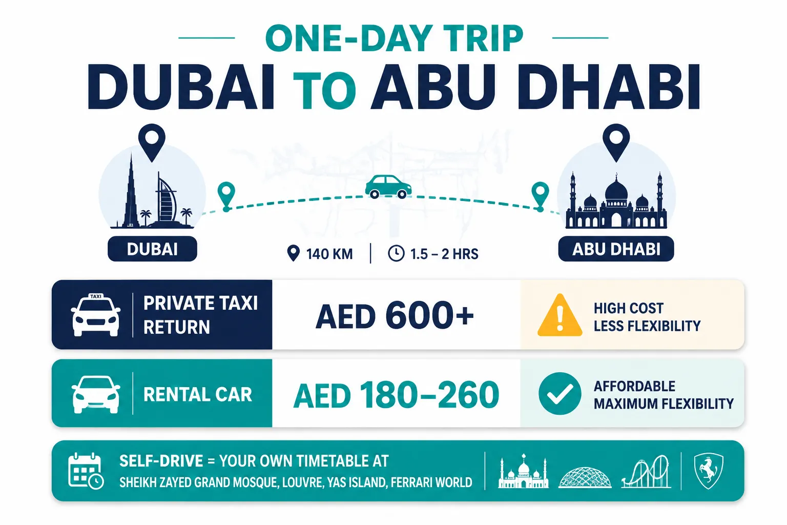 Rental car on the highway for a day trip from Dubai to Abu Dhabi