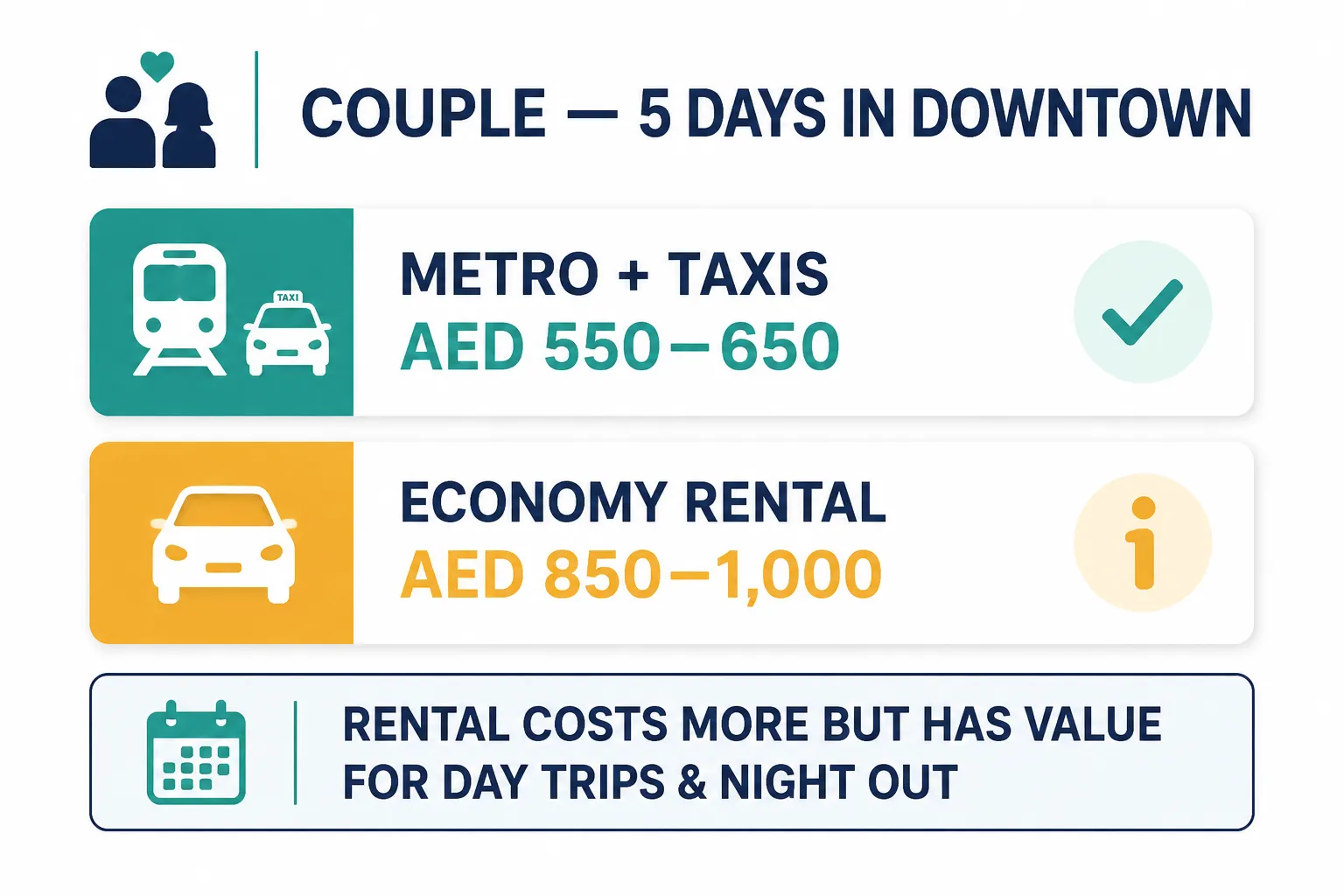 Couple choosing between Metro and taxi transport for five days in Downtown Dubai