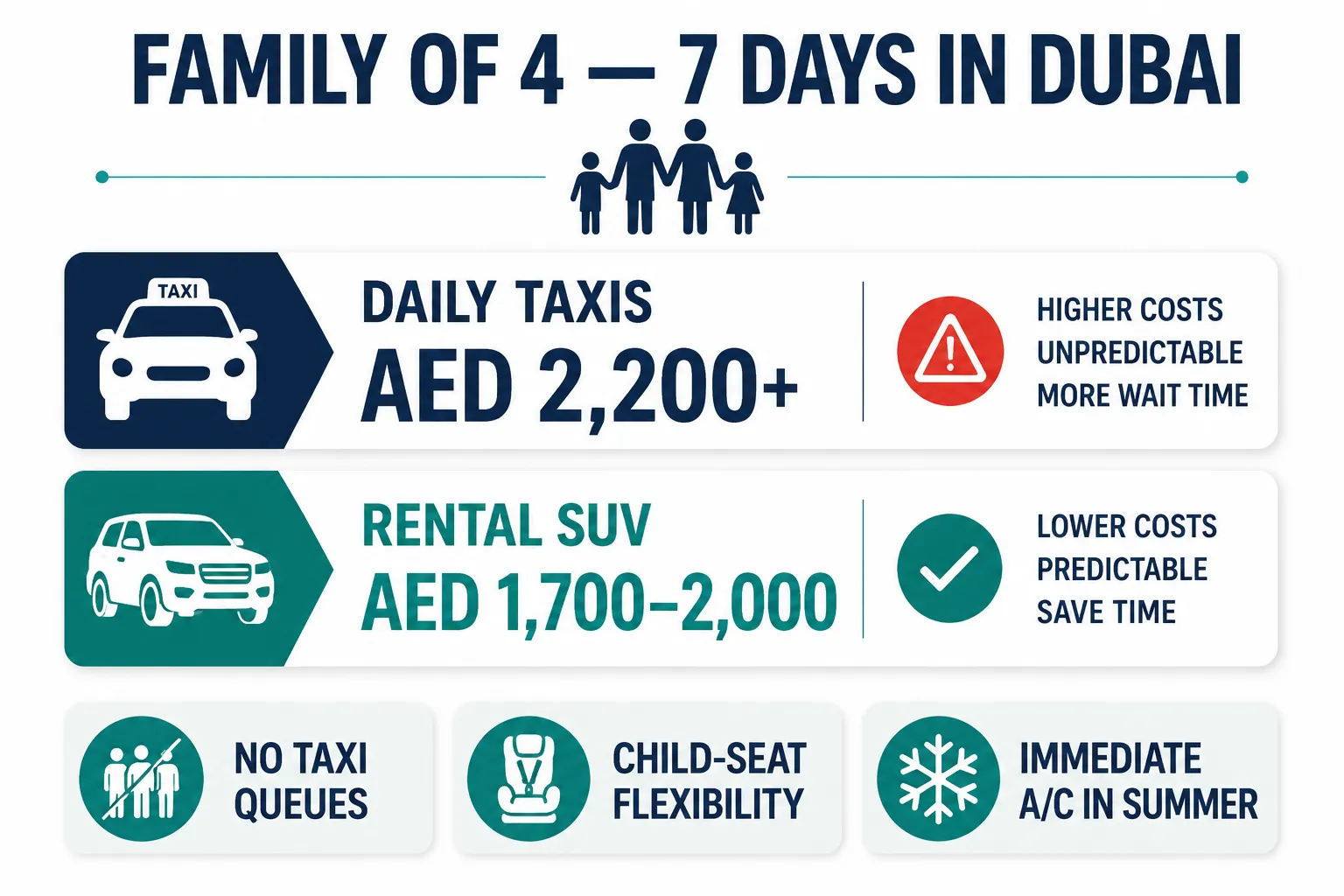 Family of four travelling in Dubai for seven days with a rental SUV