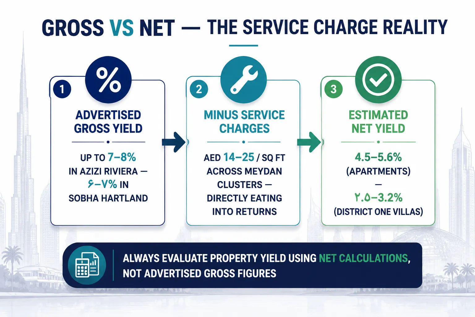 Gross versus net rental yield in Meydan once service charges are factored in