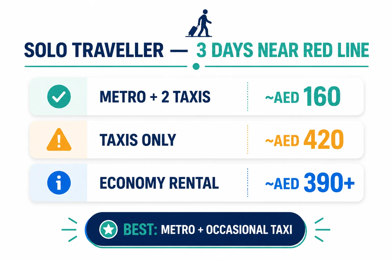 Solo traveller using the Dubai Metro for a three-day trip