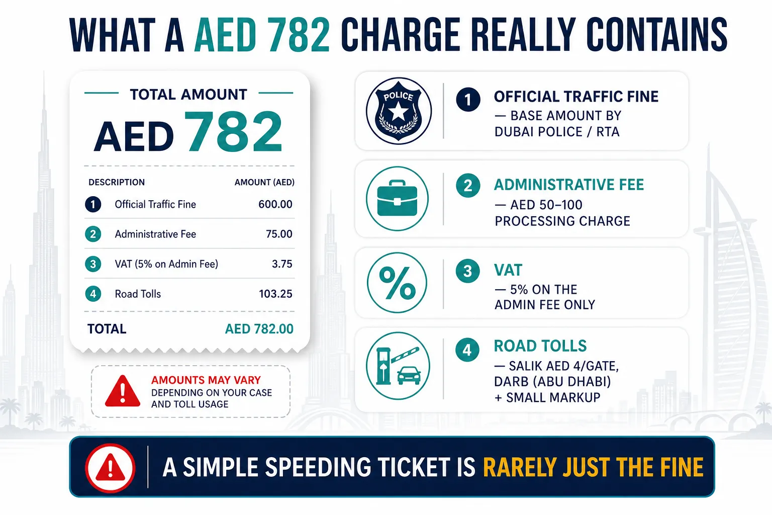 Illustrative breakdown of a rental car charge including traffic fine, administrative fee, VAT and road tolls