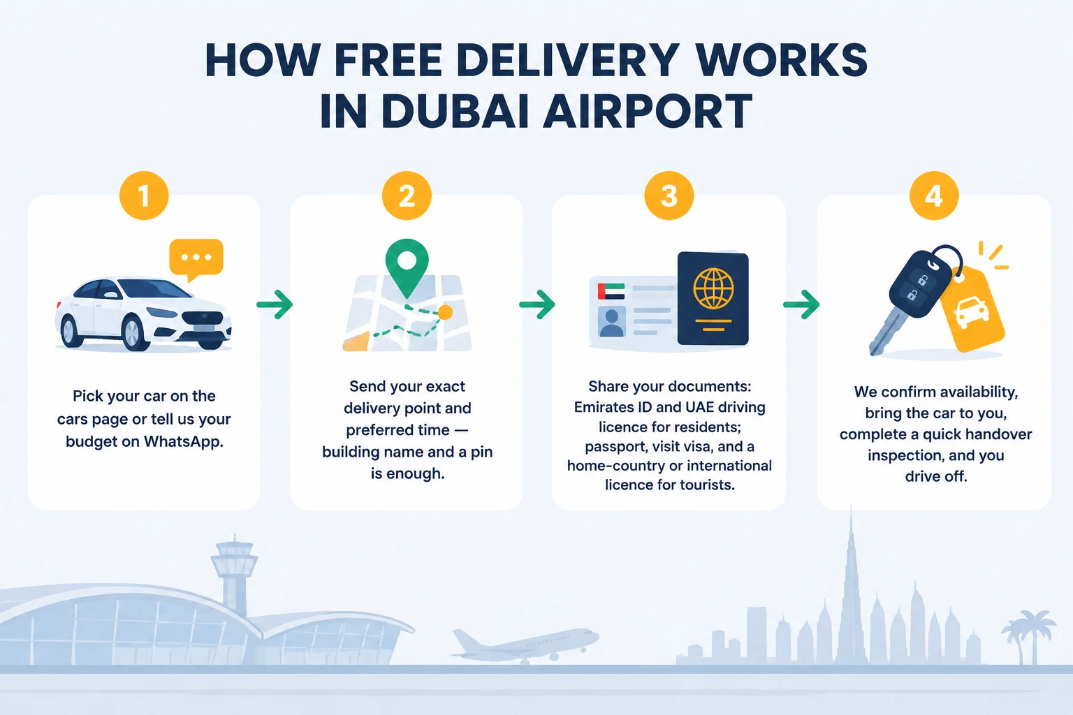 How free car delivery works in Dubai Airport DXB process infographic