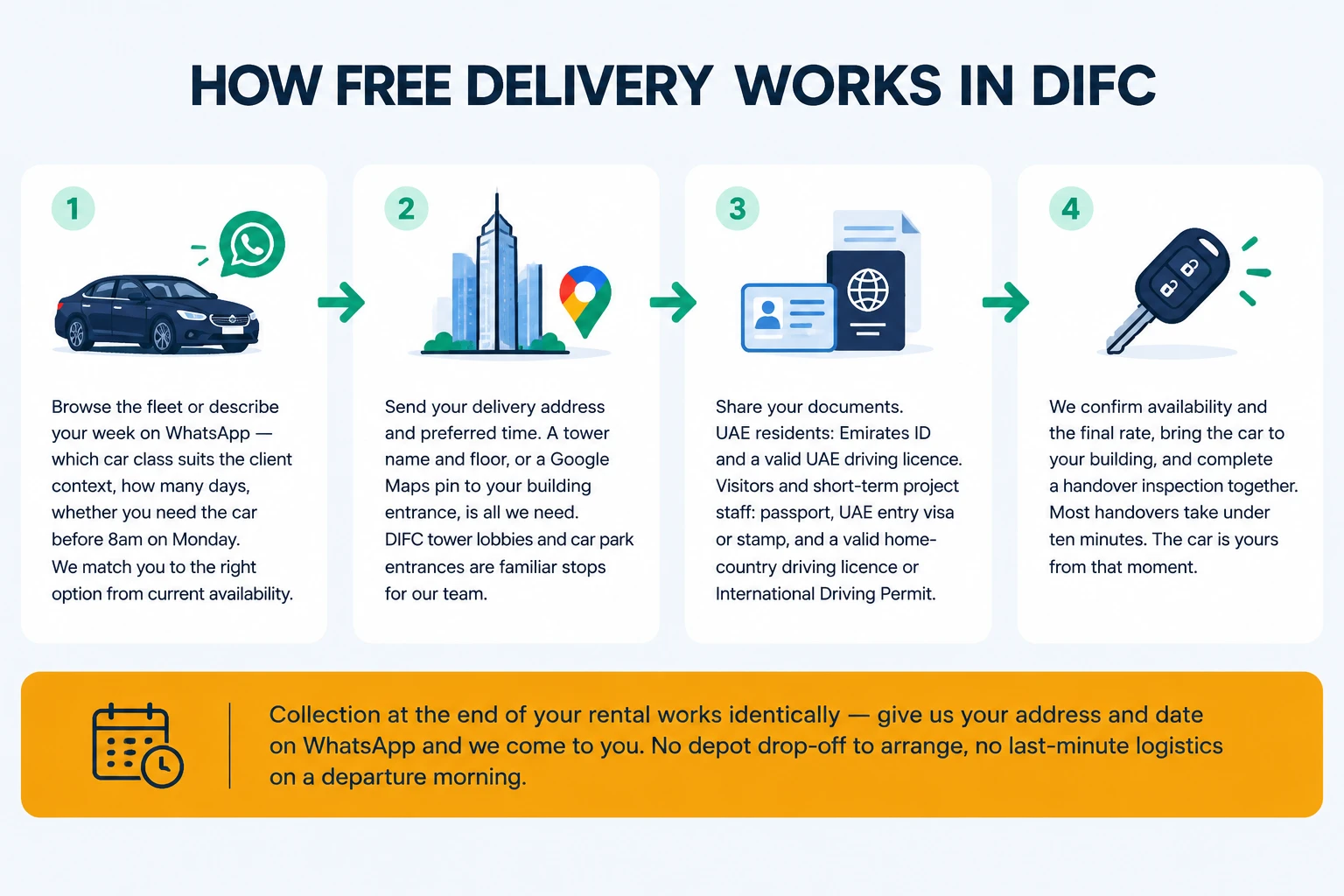 How Free Delivery Works in DIFC 4 Step Process