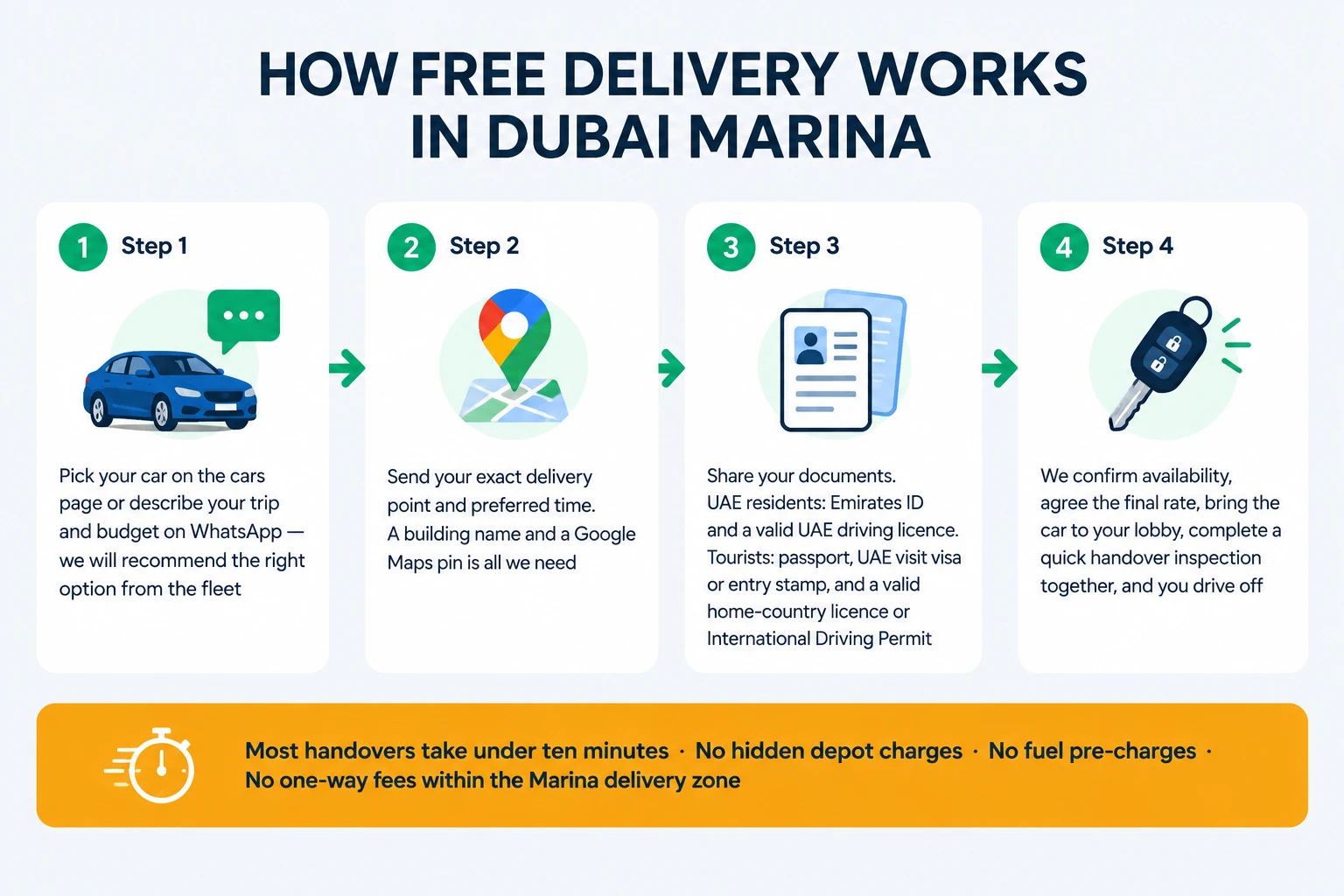 How free car rental delivery works in Dubai Marina - 4 steps process